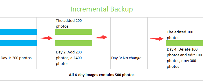 full and incremental backups iperius