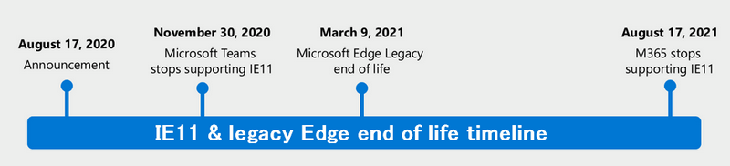 microsoft office end of life support dates